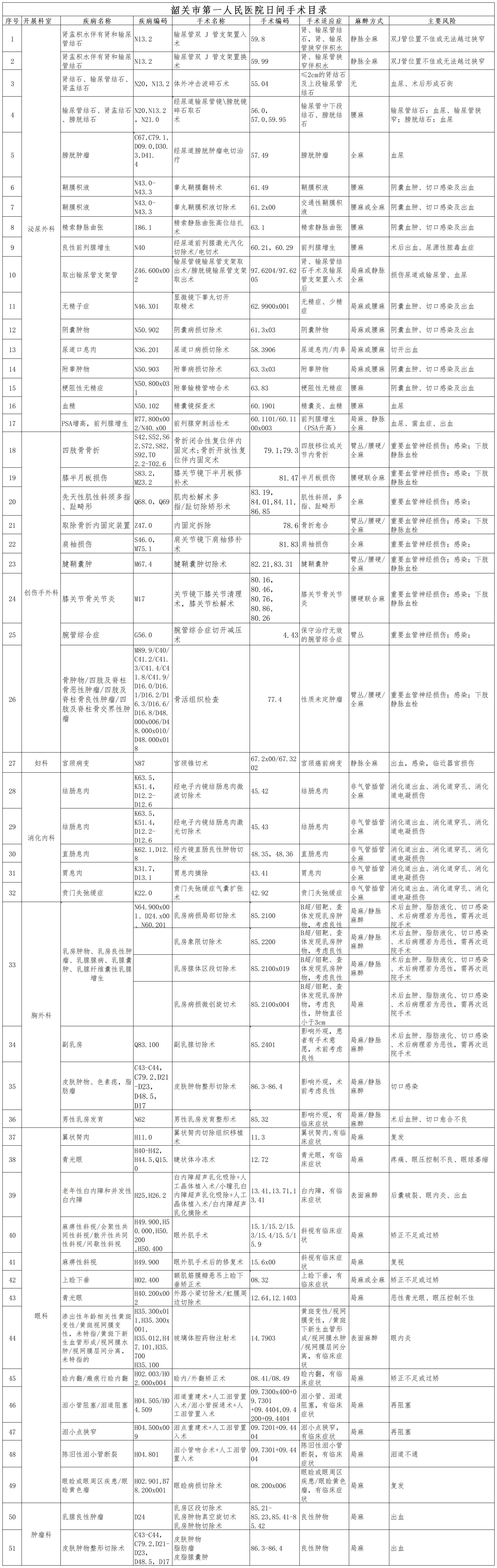 韶關(guān)市第一人民醫(yī)院日間手術(shù)目錄